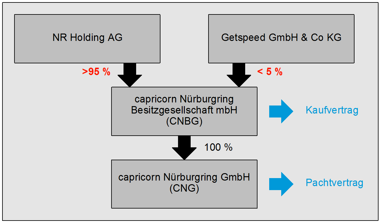 neue CNBG-Struktur